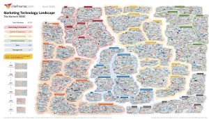 Market technology landscape