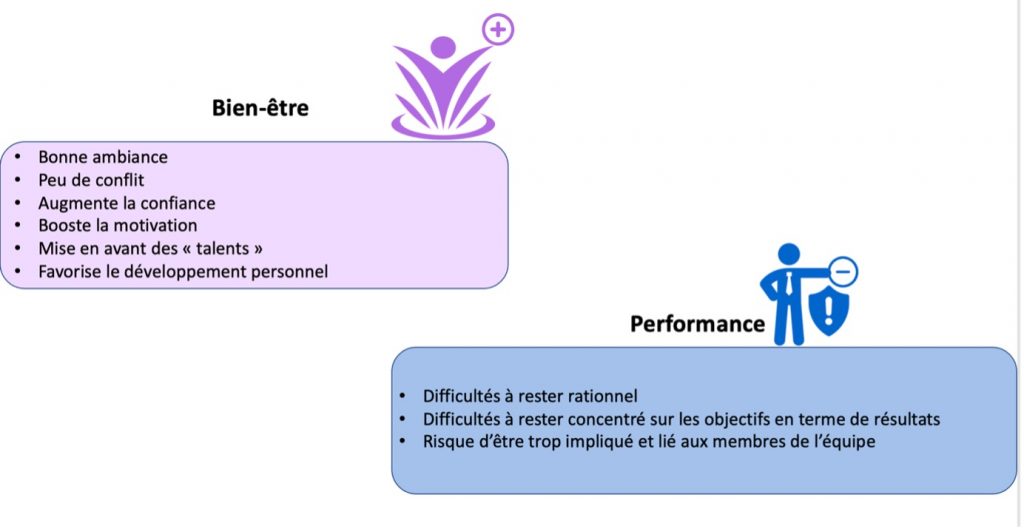 Bien-être et performance des équipes