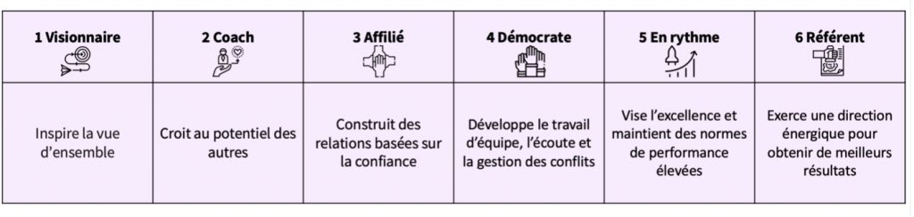 Visionnaire, coach, affilié, démocrate, en rythme, référent