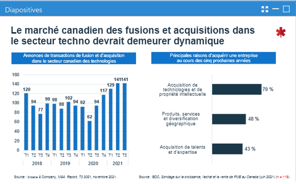 Fusions et acquisitions du secteur technologique au Canada