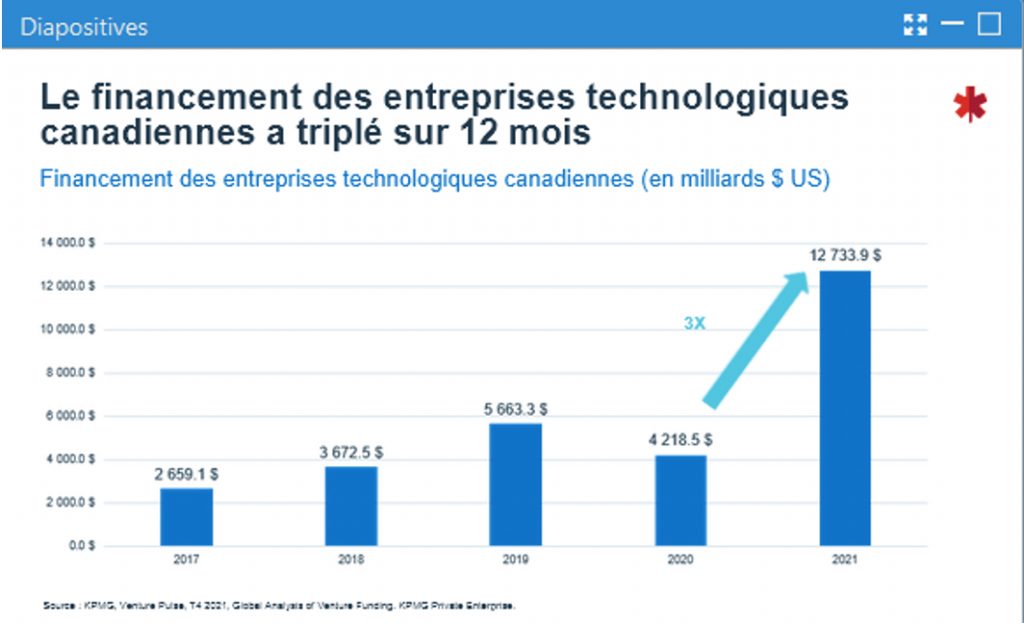 financement des entreprises technologiques canadiennes