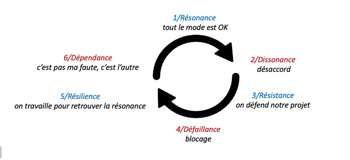 Étapes dans la réalisation d'un projet en équipe. 