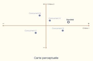 Carte perceptuelle, concurrents, marché
