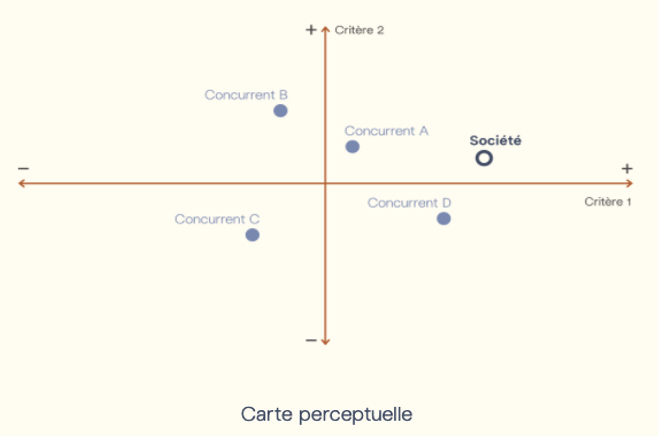 Carte perceptuelle, concurrents, marché, perception