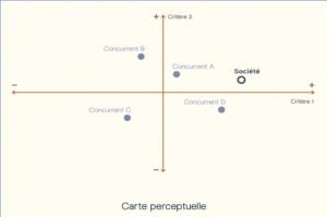 Carte perceptuelle, concurrant-marché
