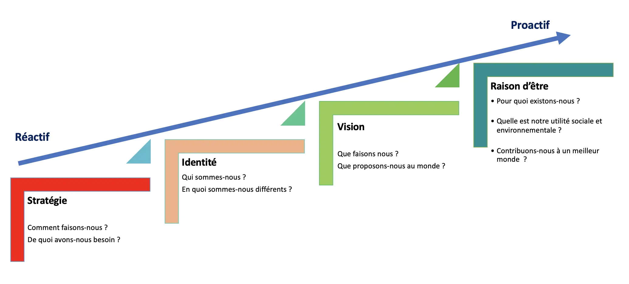 Réactif, proactif, entreprise, vision, stratégie