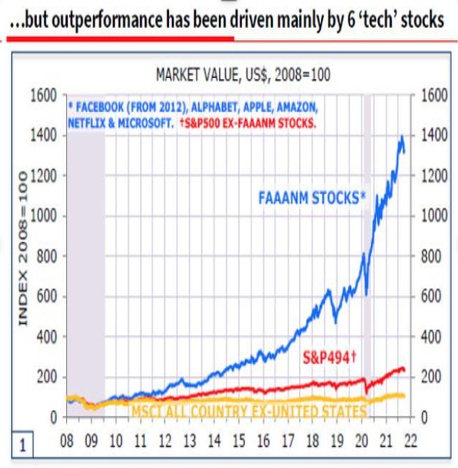 Performance-bourse-nasdaq-6-tech-stocks