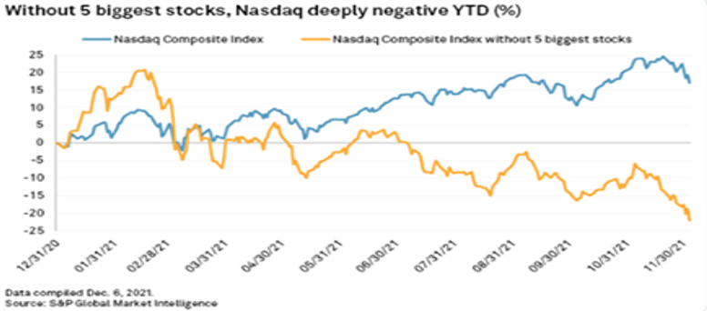 Performance Nasdaq 2020-2021