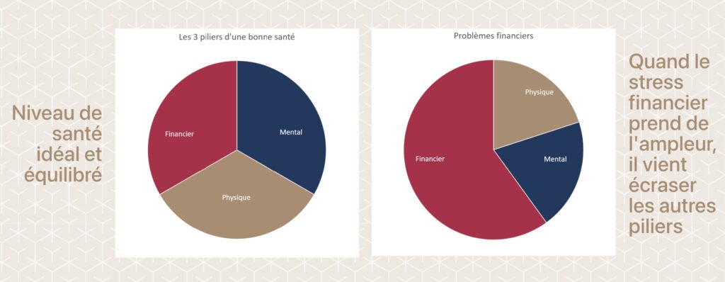 Niveau de santé idéal avec les 3 pilliers