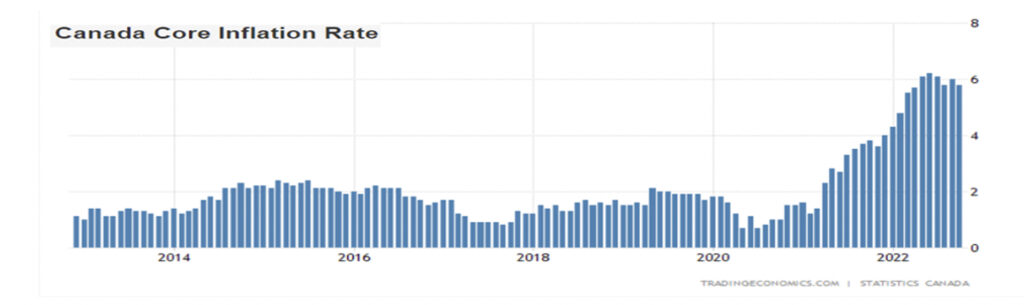 Canada core inflation rate