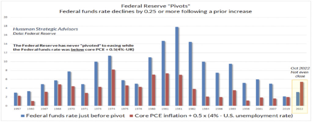 Fed federal funds rate