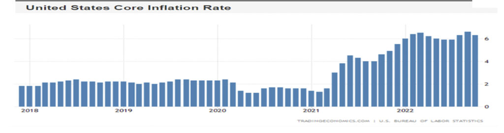 United States core inflation rate