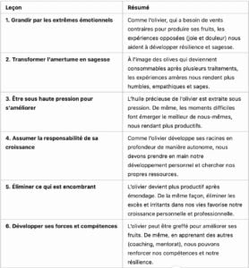 Résumer, défis, leçons, oliviers, résilience