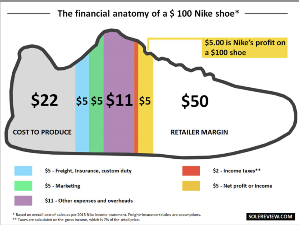 Ventilation des dépenses des chaussures Nike