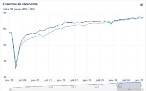 PIB, Québec, Canada, 2025