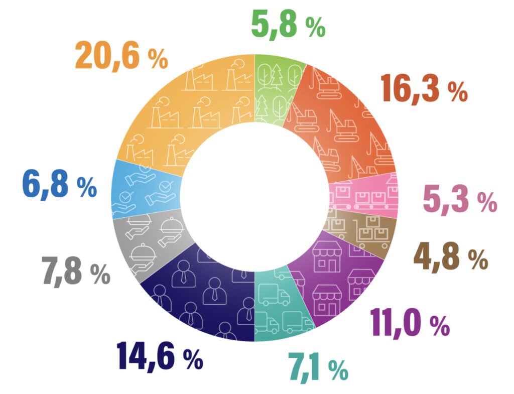 pme, répartition, secteur, activité, statistiques Canada 2021