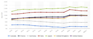 Comparaison-dette-pib-japon-canada-etats-unis-allemagne-italie-france-royaume-uni