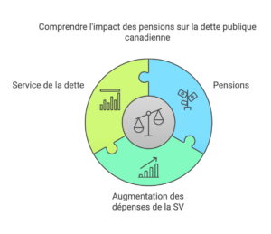 Impact, service, dette, pension Canada.