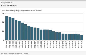 Ratio des intérêts/dette vs revenus Canada