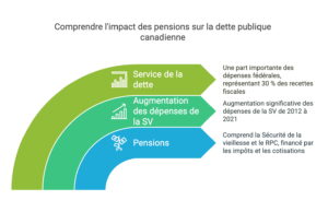 Service de la dette, Canada, répartition, pensions