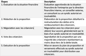 Résumé d'une proposition concordataire, étapes