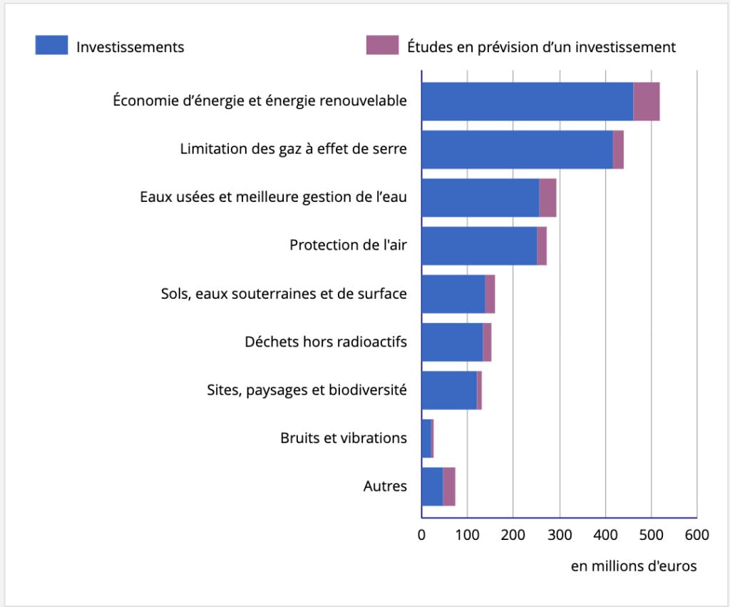 Dépense antipollution en France 2021. 