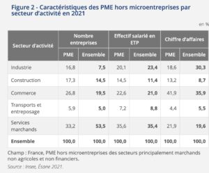 tableau chiffé des caractéristiques des PME en France, 2021