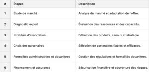 Plan étapes pour exportation, PME