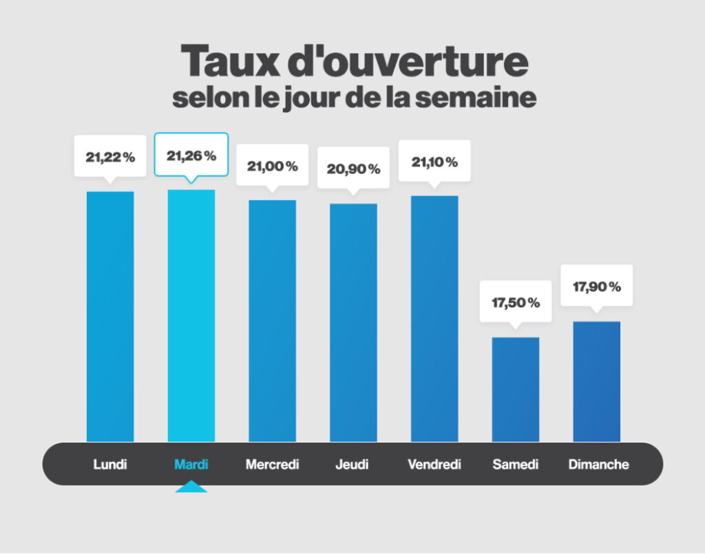 Infolettre, meilleures pratiques, taux d'ouverture