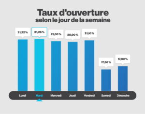 Infolettre, meilleures pratiques, taux d'ouverture