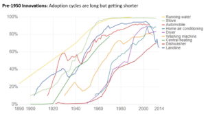 1890-2014, adoption des innovations pour la population domestique