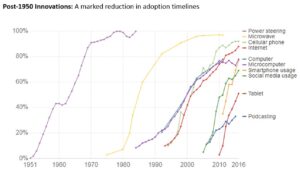 1951-2016 innovation, adoption, technologies