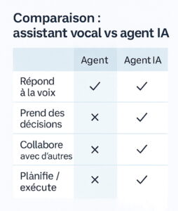 Comparaison, assistant vocaux-agent IA