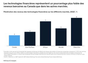Pourcentage Fintech Canada