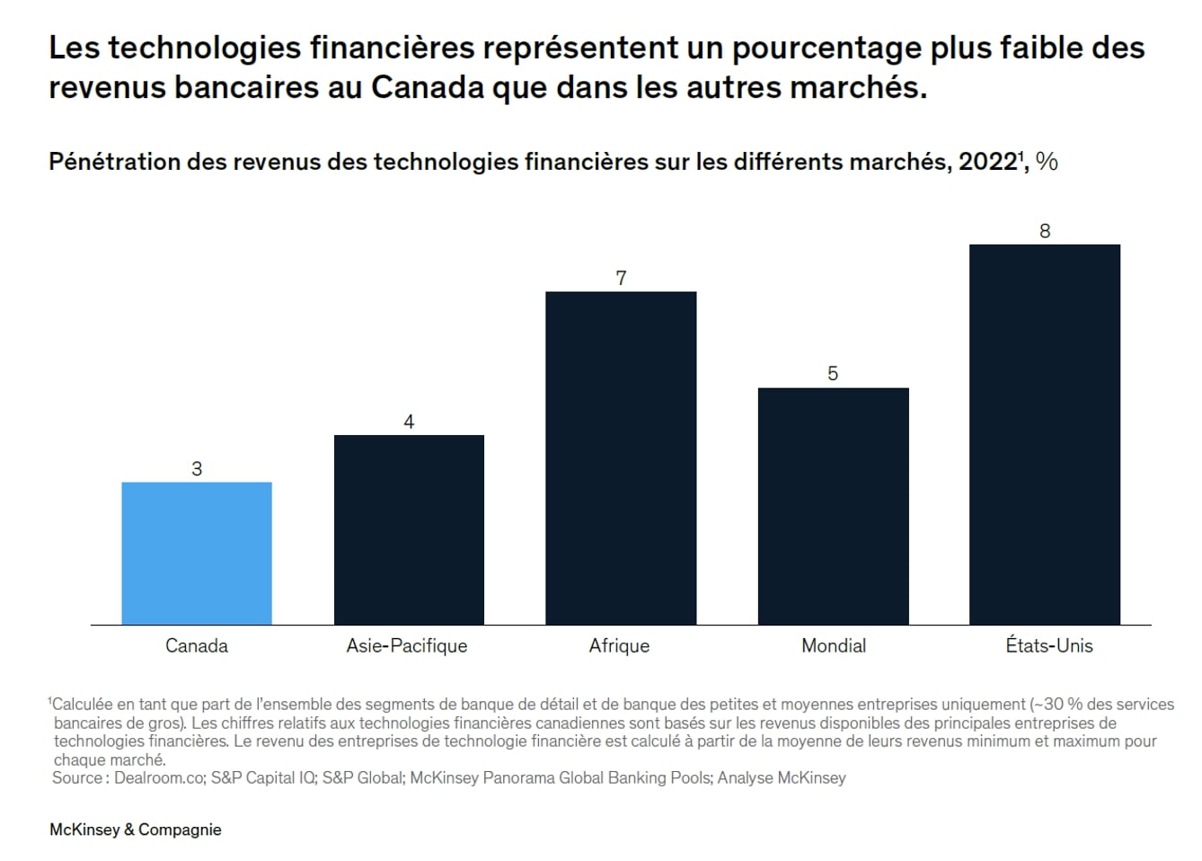 Pourcentage Fintech Canada