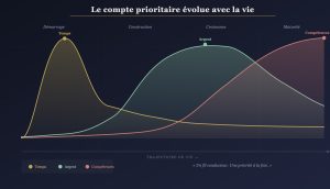 Compte prioritaire, ligne de vie