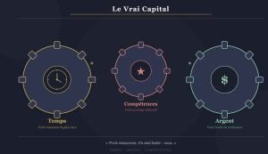 Vrai capital de vie, temps, argent, compétences