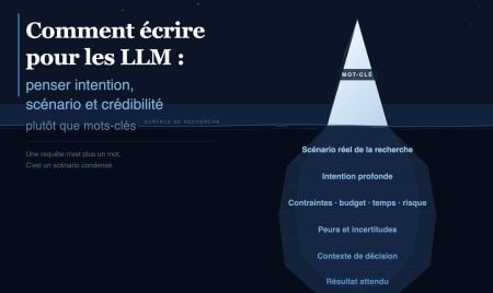 Écrire pour les LLM, IA, intelligence artificielle, rédaction Web