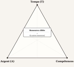 Ressources, triangle, temps, argent, compétences